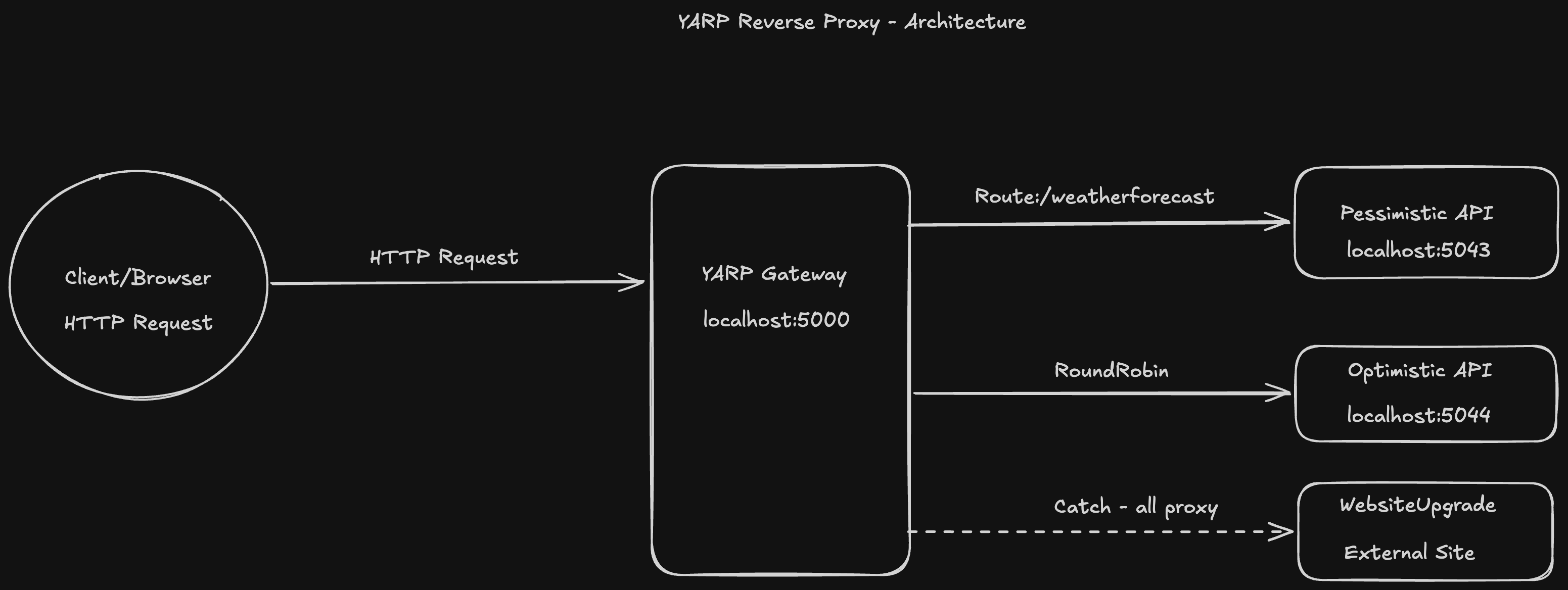 YARP Reverse Proxy — .NET Learning Project